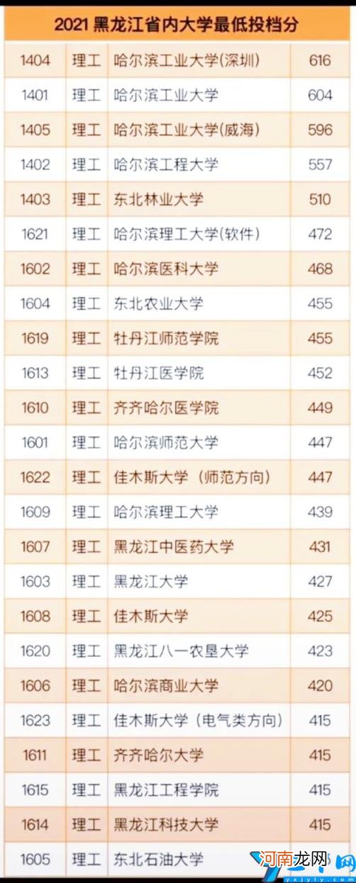 告诉你2021黑龙江省内大学最低投放分 黑龙江大学录取分数线2021