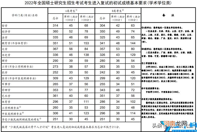 考研分数国家线公布 研究生国家线2022