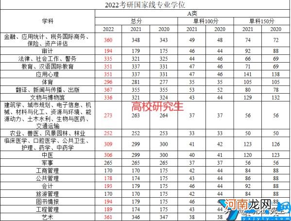 考研分数国家线公布 研究生国家线2022