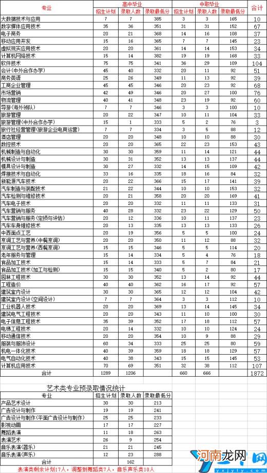 2022单招排名及分数线 河南单招走哪个学校好？录取分数线是多少分