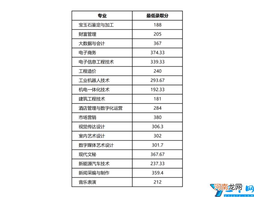 2022单招排名及分数线 河南单招走哪个学校好？录取分数线是多少分