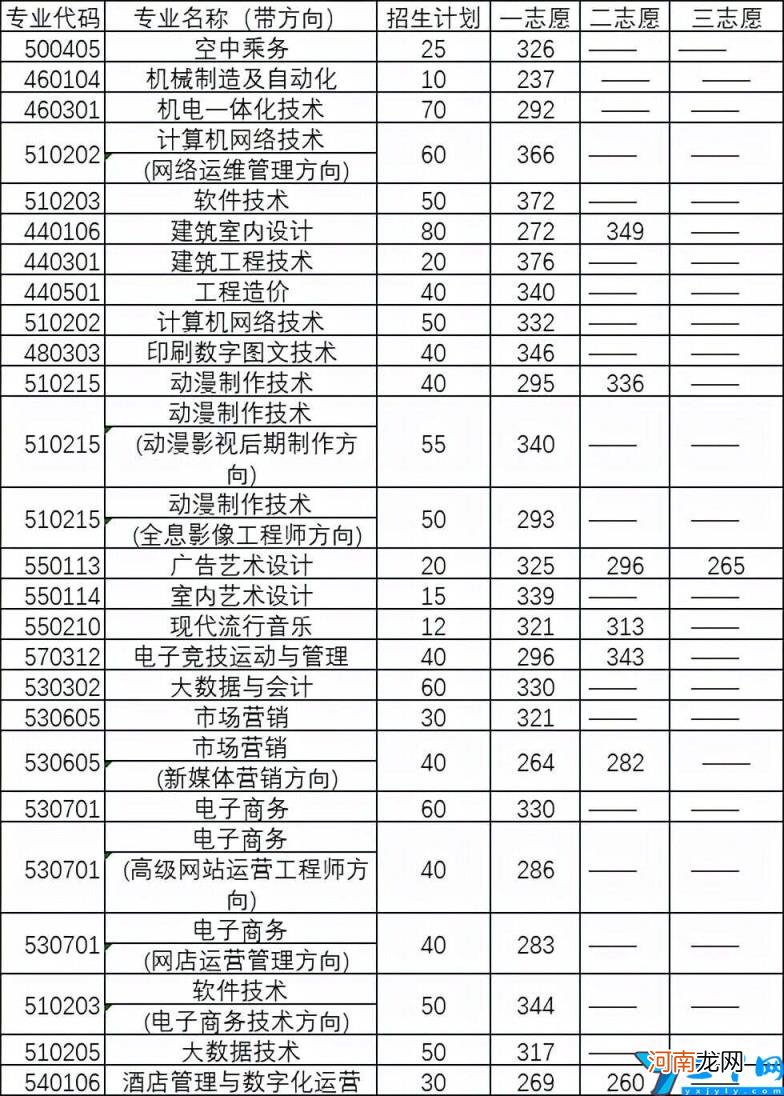 2022单招排名及分数线 河南单招走哪个学校好？录取分数线是多少分