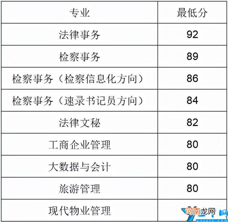 2022单招排名及分数线 河南单招走哪个学校好？录取分数线是多少分