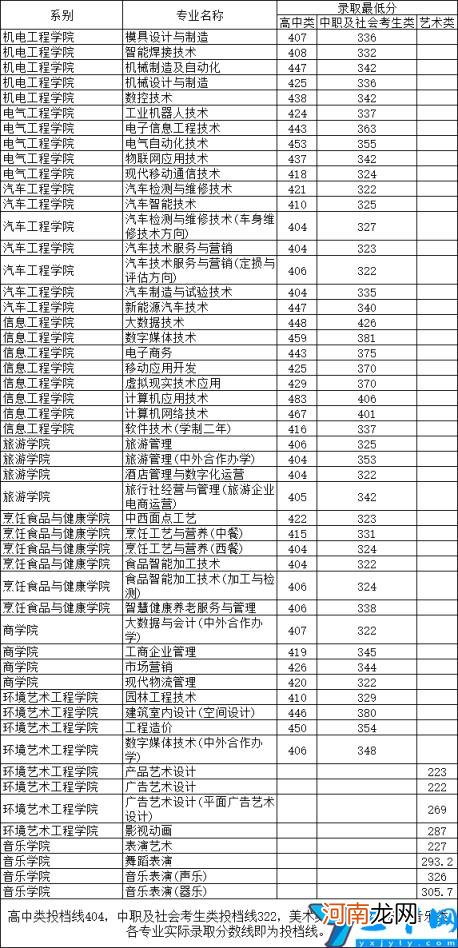 2022单招排名及分数线 河南单招走哪个学校好？录取分数线是多少分