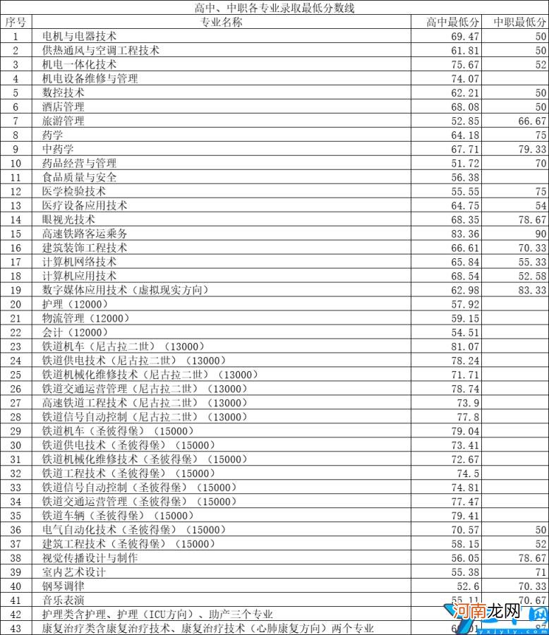 2022单招排名及分数线 河南单招走哪个学校好？录取分数线是多少分