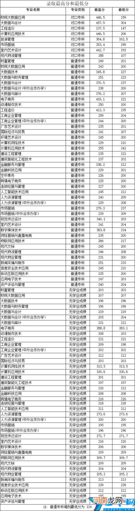 2022单招排名及分数线 河南单招走哪个学校好？录取分数线是多少分