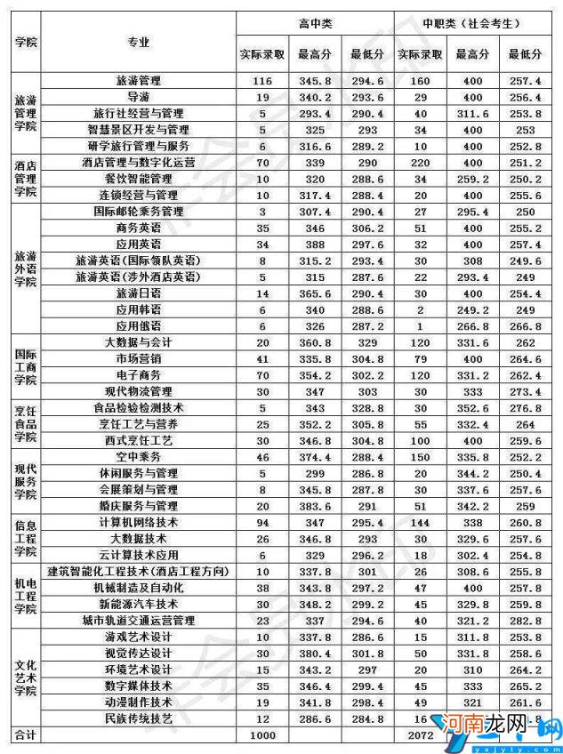 2022单招排名及分数线 河南单招走哪个学校好？录取分数线是多少分