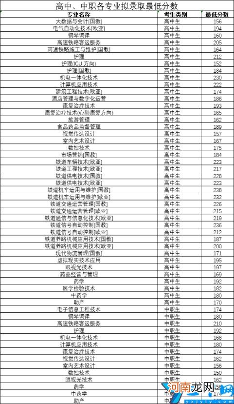 2022单招排名及分数线 河南单招走哪个学校好？录取分数线是多少分