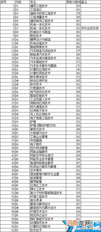 2022单招排名及分数线 河南单招走哪个学校好？录取分数线是多少分