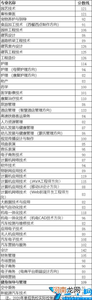 2022单招排名及分数线 河南单招走哪个学校好？录取分数线是多少分