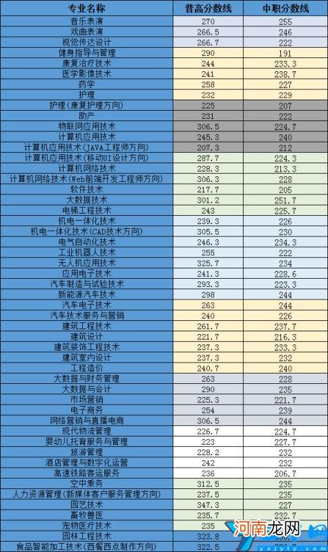 2022单招排名及分数线 河南单招走哪个学校好？录取分数线是多少分