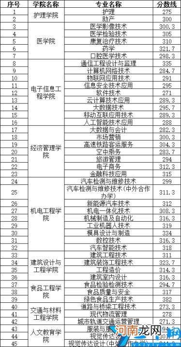 2022单招排名及分数线 河南单招走哪个学校好？录取分数线是多少分