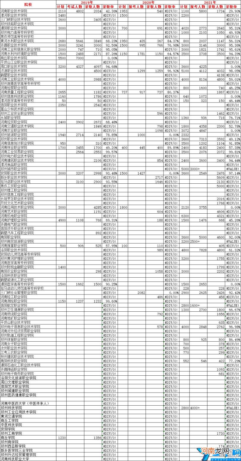 2022单招排名及分数线 河南单招走哪个学校好？录取分数线是多少分