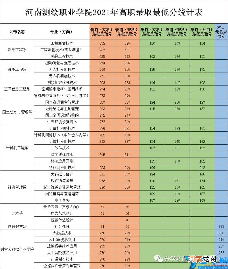 2022单招排名及分数线 河南单招走哪个学校好？录取分数线是多少分