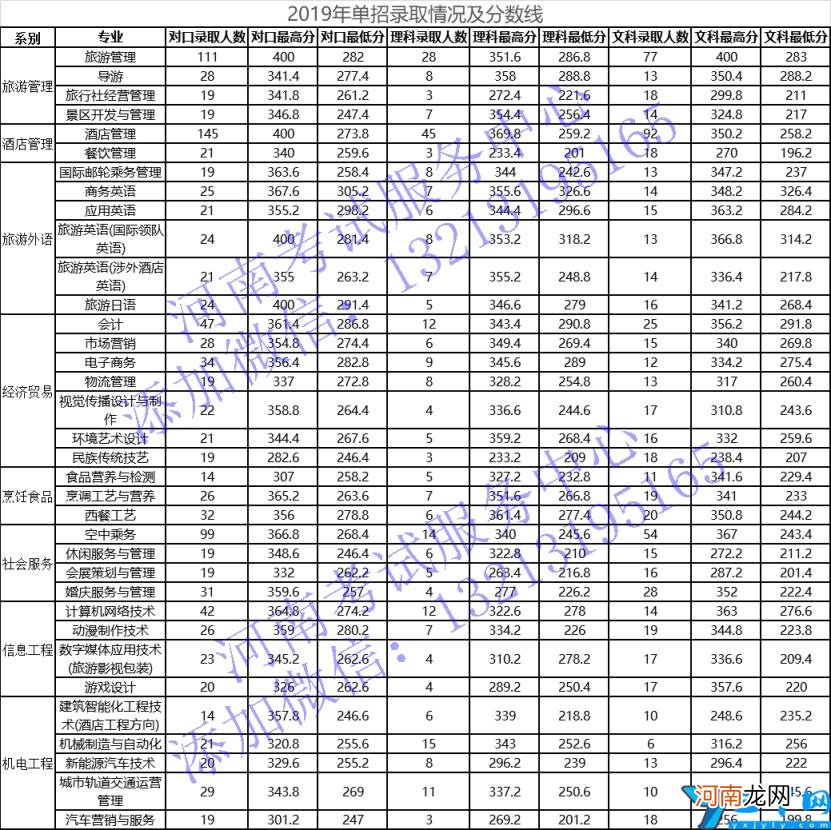 2022单招排名及分数线 河南单招走哪个学校好？录取分数线是多少分