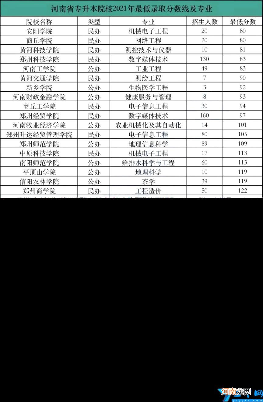 河南专升本对口大学有哪些 河南专升本可以报考哪些大学