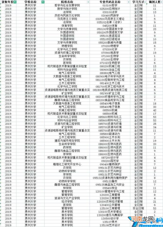 贵州研究生调剂信息 贵州大学2022研究生调剂信息