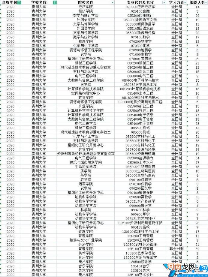 贵州研究生调剂信息 贵州大学2022研究生调剂信息