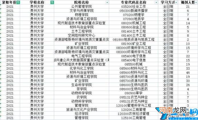 贵州研究生调剂信息 贵州大学2022研究生调剂信息