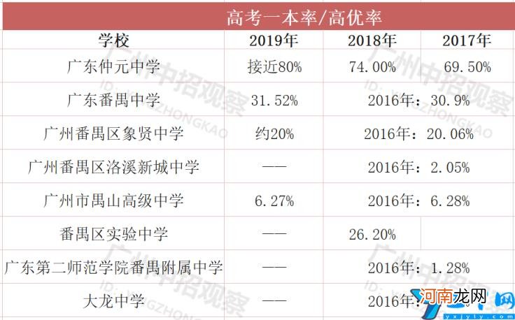 番禺高中学校有哪些 番禺重点高中排名