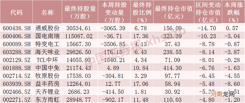 附名单 北向资金大调仓！大幅加仓“光伏茅”，另一光伏龙头遭减仓