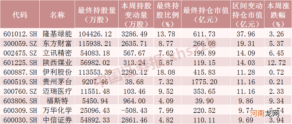 附名单 北向资金大调仓！大幅加仓“光伏茅”，另一光伏龙头遭减仓