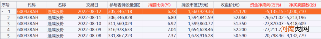 附名单 北向资金大调仓！大幅加仓“光伏茅”，另一光伏龙头遭减仓