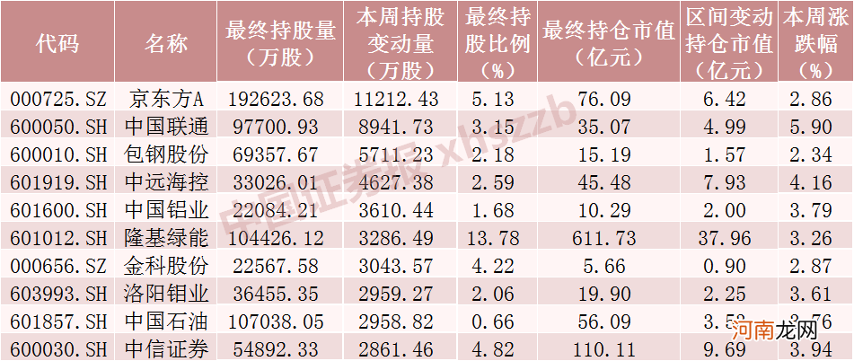 附名单 北向资金大调仓！大幅加仓“光伏茅”，另一光伏龙头遭减仓