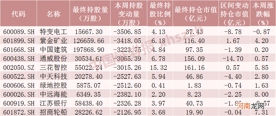 附名单 北向资金大调仓！大幅加仓“光伏茅”，另一光伏龙头遭减仓