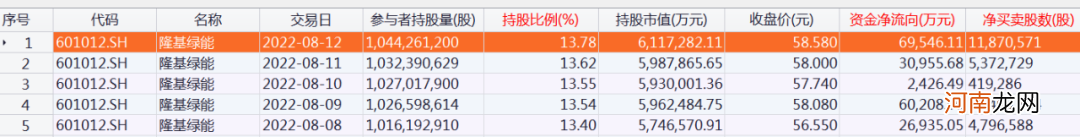 附名单 北向资金大调仓！大幅加仓“光伏茅”，另一光伏龙头遭减仓