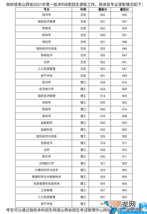 二本分数线 山西财经大学分数线