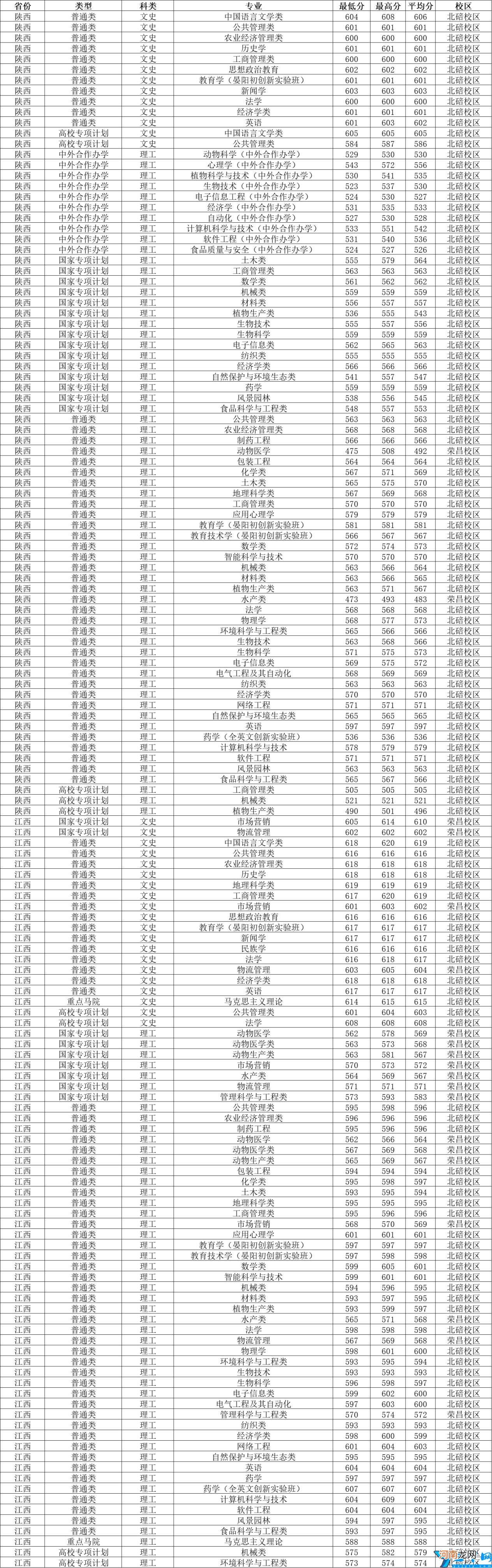 2021年各省市各批次分数线 西南大学的录取分数线