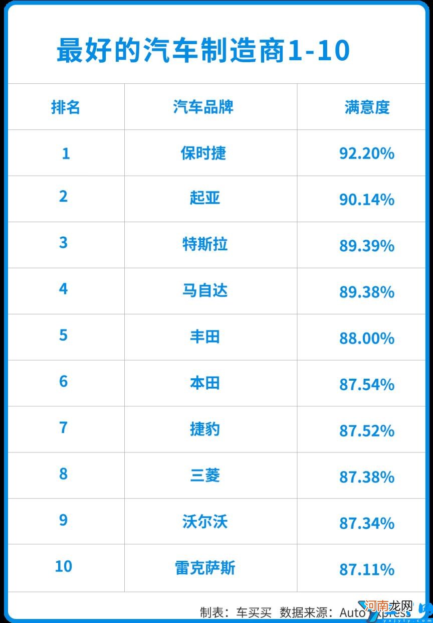 全球十佳汽车品牌出炉 世界十大名车品牌排行榜