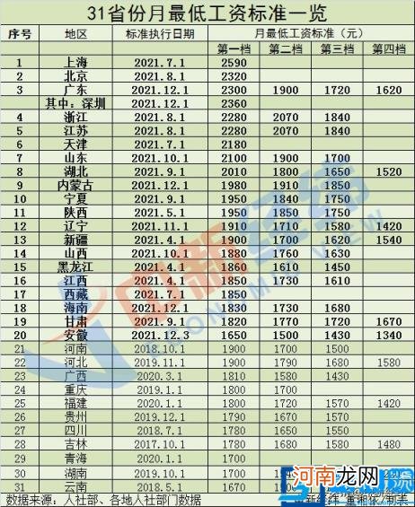 天津市最低工资标准是多少 天津的基本工资标准