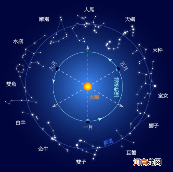 2020的星座 2020年的星座表