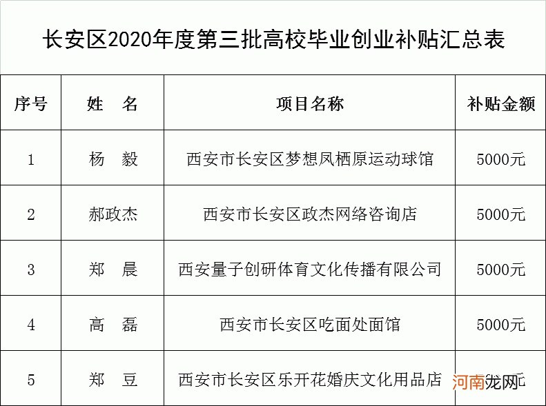 毕业生创业补贴多少钱 大学生毕业创业补贴有多少钱