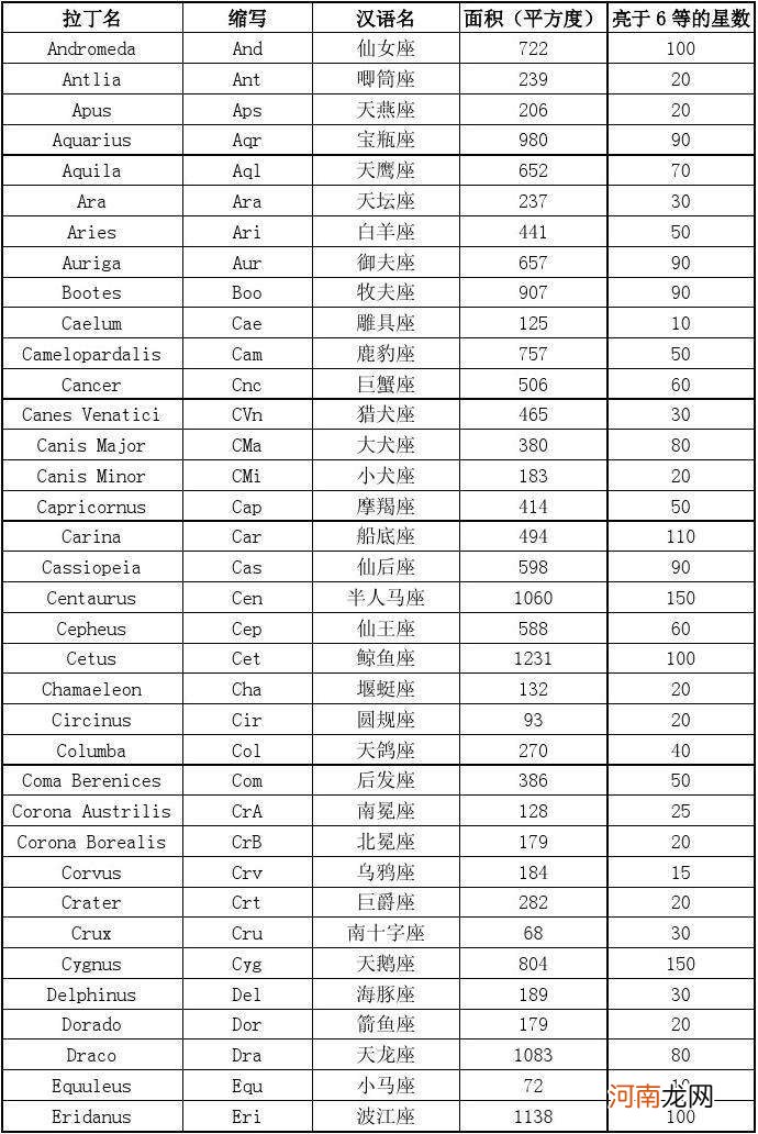 星座88个星座名字顺序 88个星座的名字分别是什么