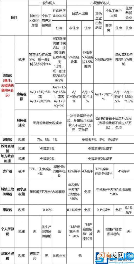 房租收入需要缴纳什么税 出租房屋税计算器