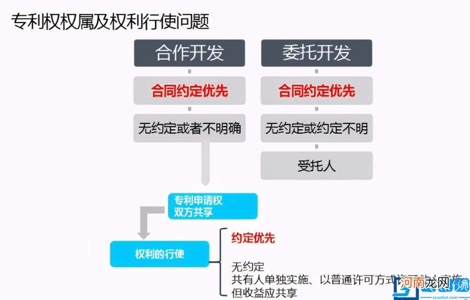 合同知识产权条款有哪些 知识产权销售合同保护条款