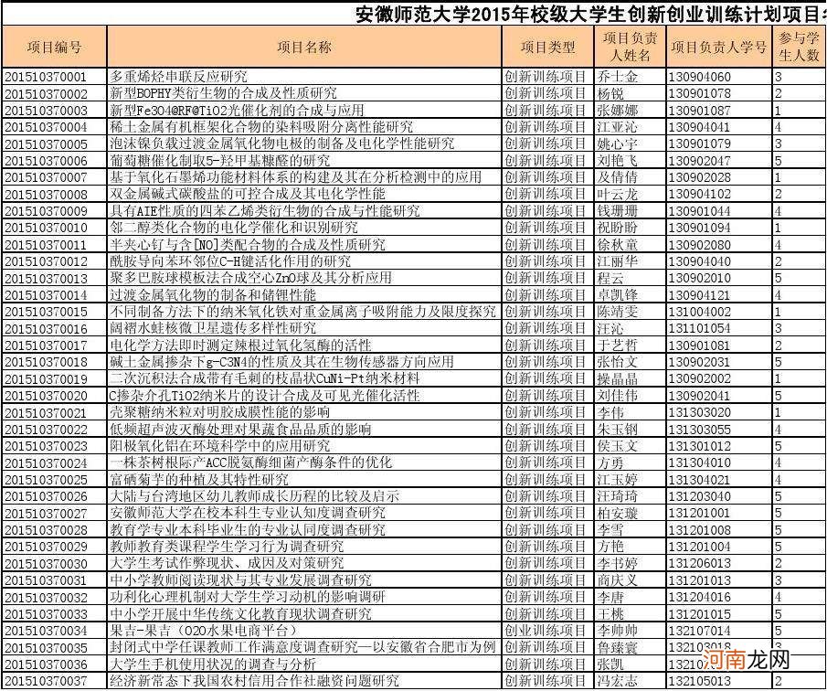 2015大学生创业项目 大学生创业项目概况