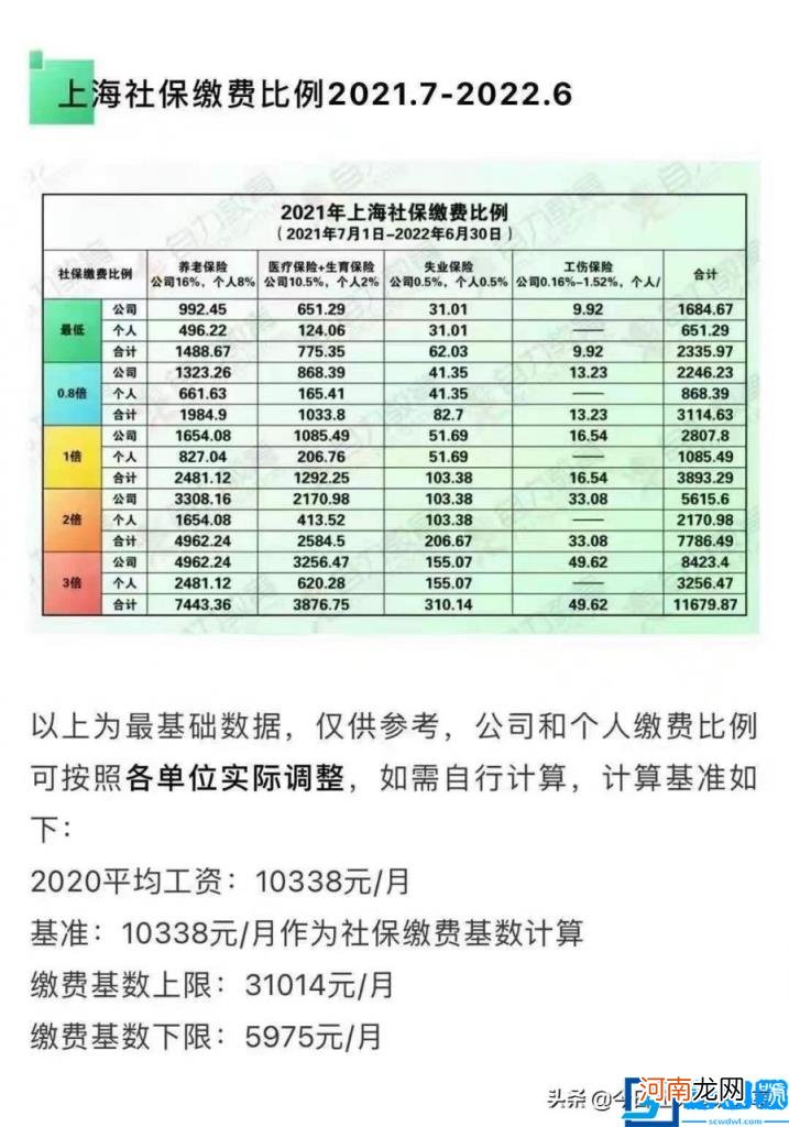 上海社保基数哪些调整 2022年上海社保缴费基数标准