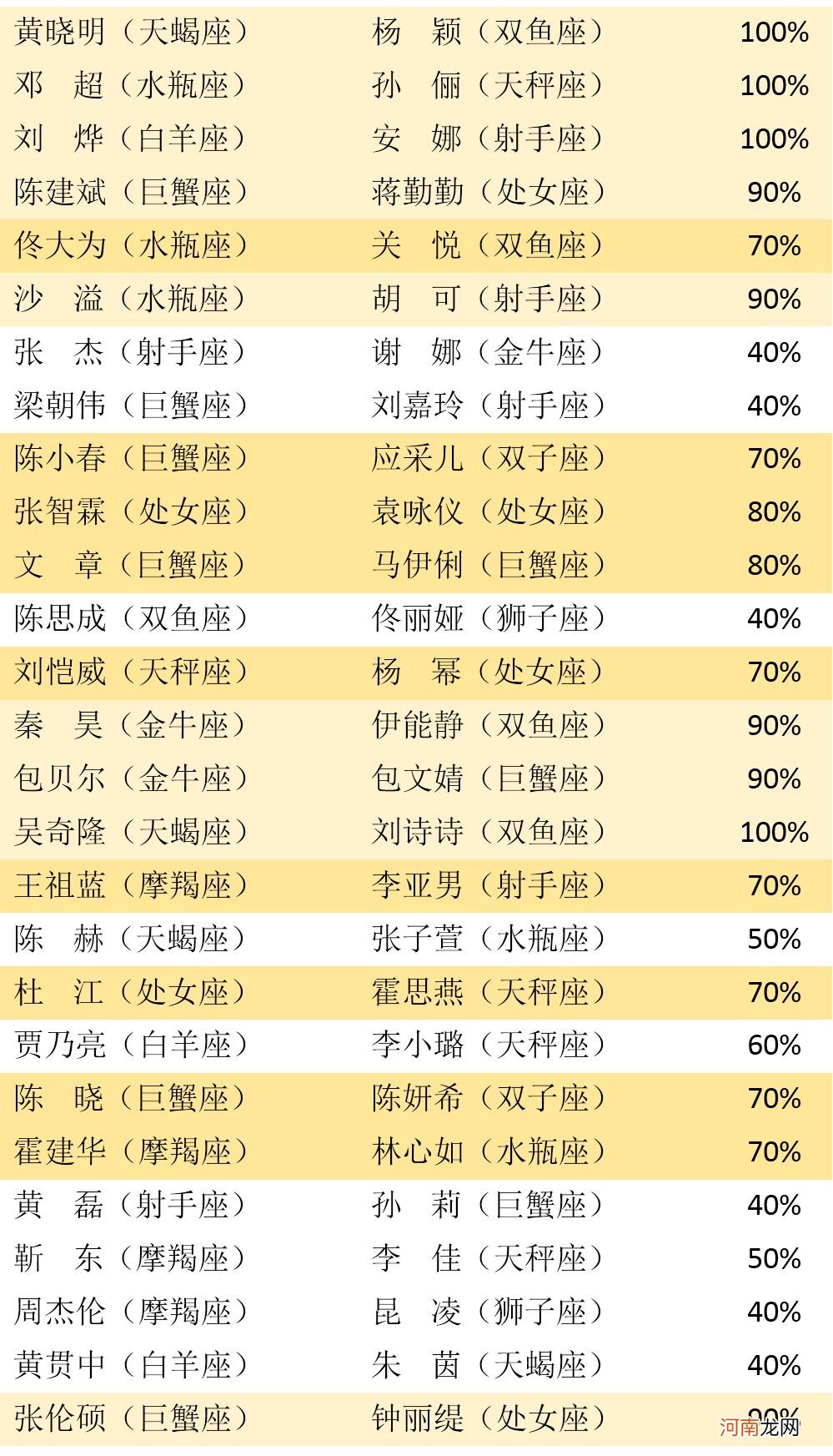 各个星座匹配度 星座匹配度多少算高