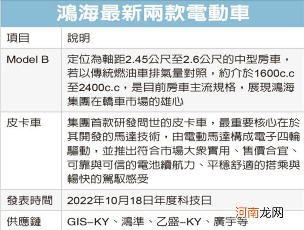 开局一台拖拉机 轿跑皮卡自己刷：富士康造车想疯了