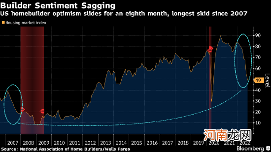 美国住宅建筑商信心指数创2007年楼市崩盘以来最长连降