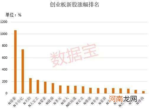 创业板新股第一天涨幅 创业板新股第一天涨幅最大的股票