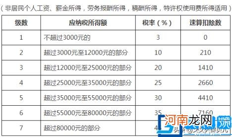 个人所得税税率是多少 个人所得税征收标准