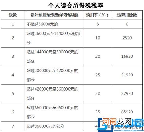 个人所得税税率是多少 个人所得税征收标准