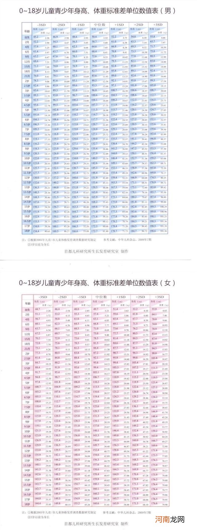 2020年版《0到18岁儿童身高标准表》，你家孩子达标没？