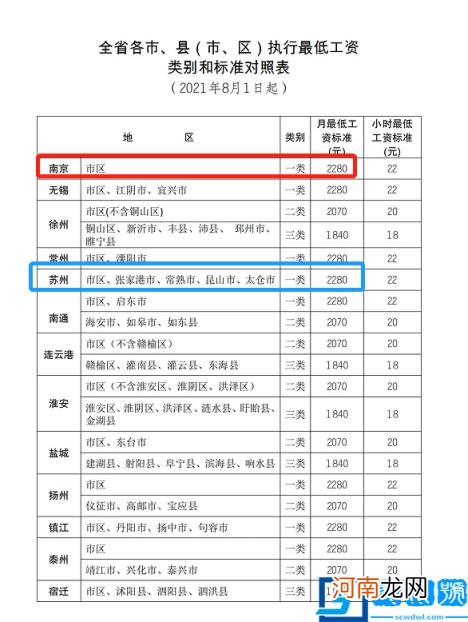 2022苏州最低工资是多少 苏州最低工资标准