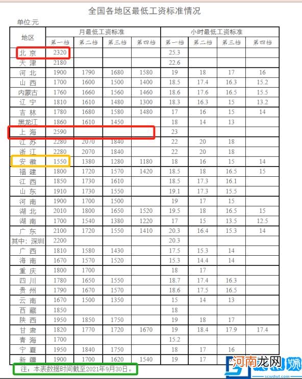 2022苏州最低工资是多少 苏州最低工资标准